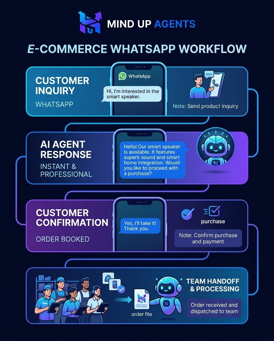 How the WhatsApp AI Agent works